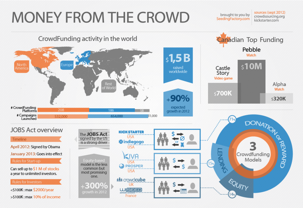 Infographics-CrowdFunding
